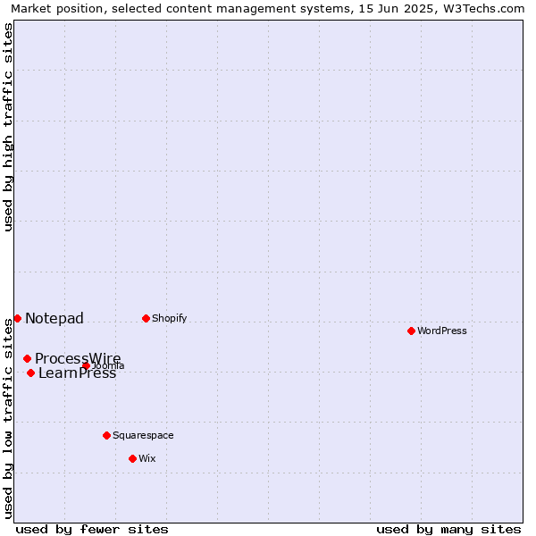 Market position of LearnPress vs. ProcessWire vs. Notepad