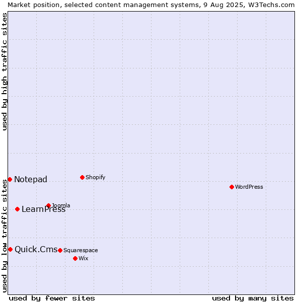 Market position of LearnPress vs. Quick.Cms vs. Notepad