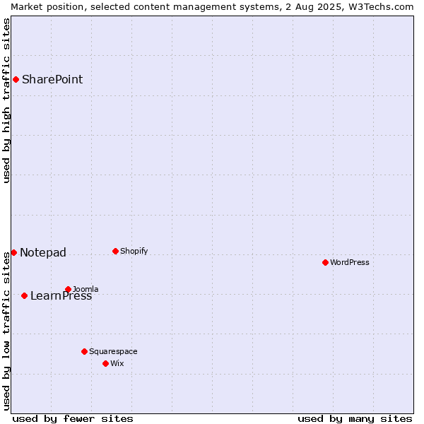 Market position of LearnPress vs. SharePoint vs. Notepad