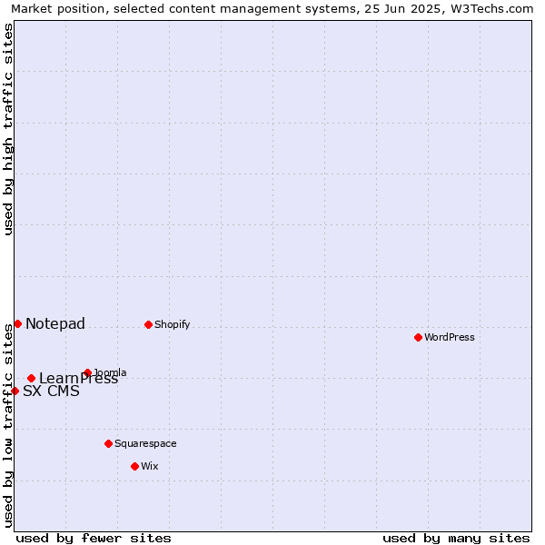 Market position of LearnPress vs. Notepad vs. SX CMS
