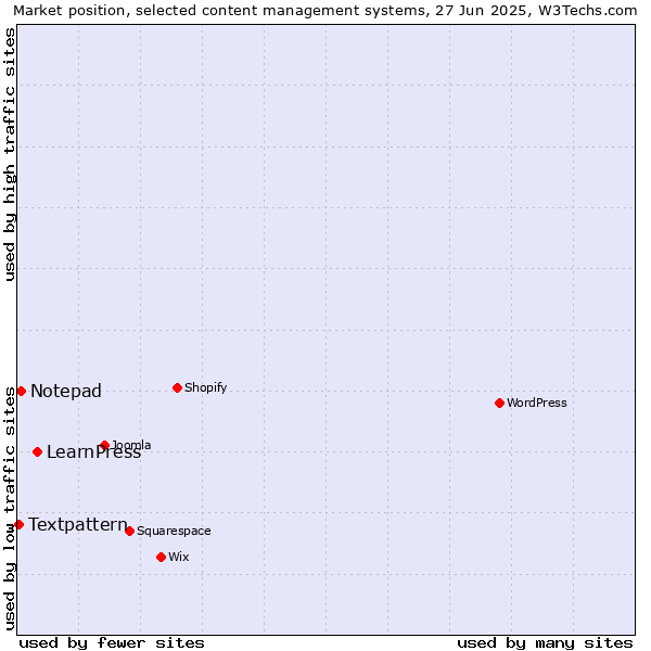 Market position of LearnPress vs. Notepad vs. Textpattern