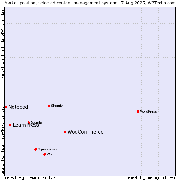 Market position of WooCommerce vs. LearnPress vs. Notepad