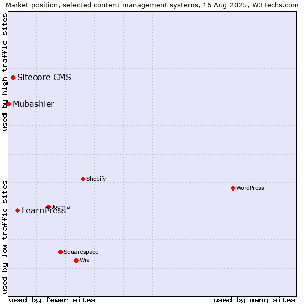 Market position of LearnPress vs. Sitecore CMS vs. Mubashier