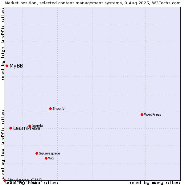 Market position of LearnPress vs. MyBB vs. Navigate CMS