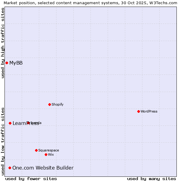 Market position of LearnPress vs. One.com Website Builder vs. MyBB