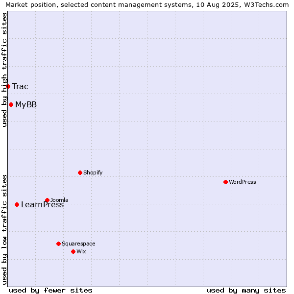Market position of LearnPress vs. MyBB vs. Trac