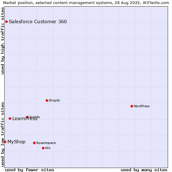 Market position of LearnPress vs. Salesforce Customer 360 vs. MyShop