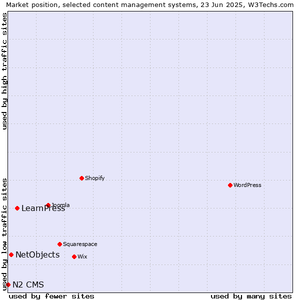 Market position of LearnPress vs. NetObjects vs. N2 CMS