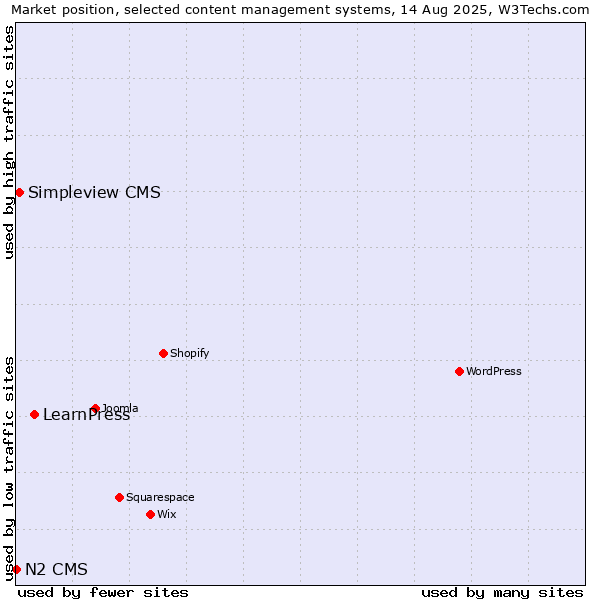 Market position of LearnPress vs. Simpleview CMS vs. N2 CMS