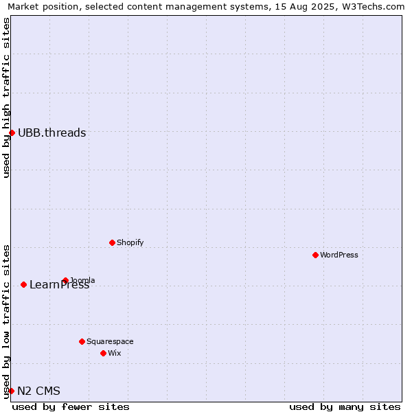 Market position of LearnPress vs. UBB.threads vs. N2 CMS