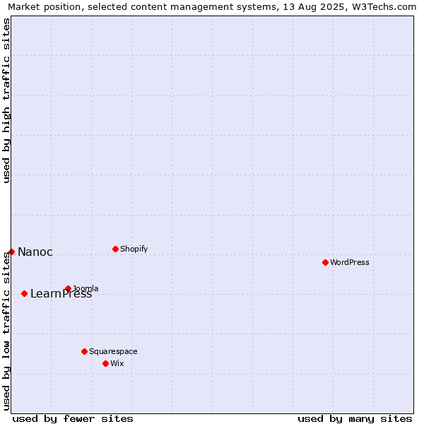 Market position of LearnPress vs. Nanoc