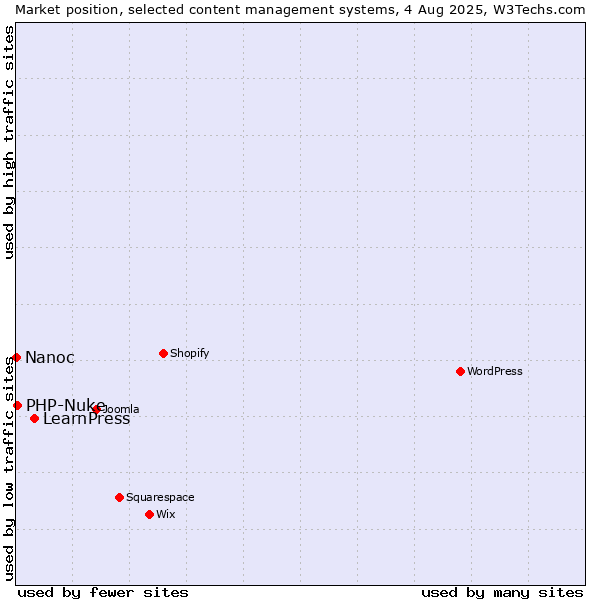 Market position of LearnPress vs. PHP-Nuke vs. Nanoc