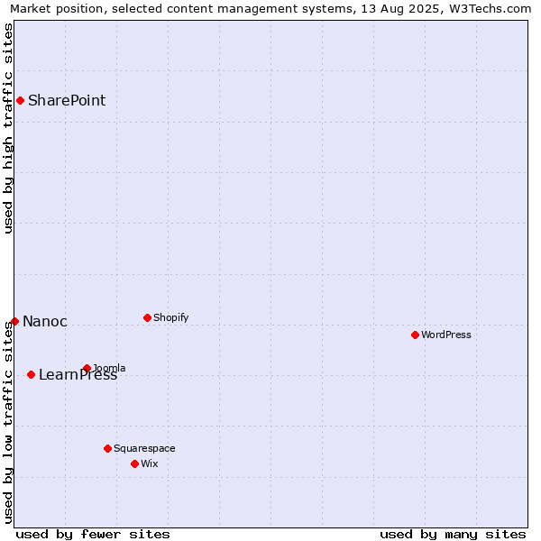 Market position of LearnPress vs. SharePoint vs. Nanoc