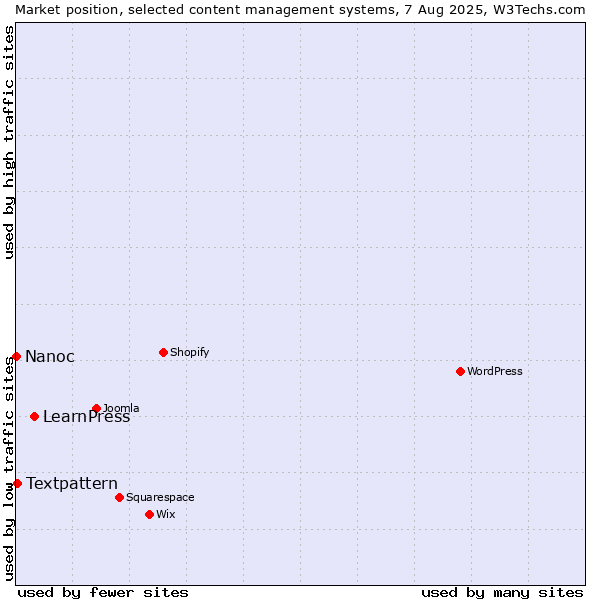 Market position of LearnPress vs. Textpattern vs. Nanoc