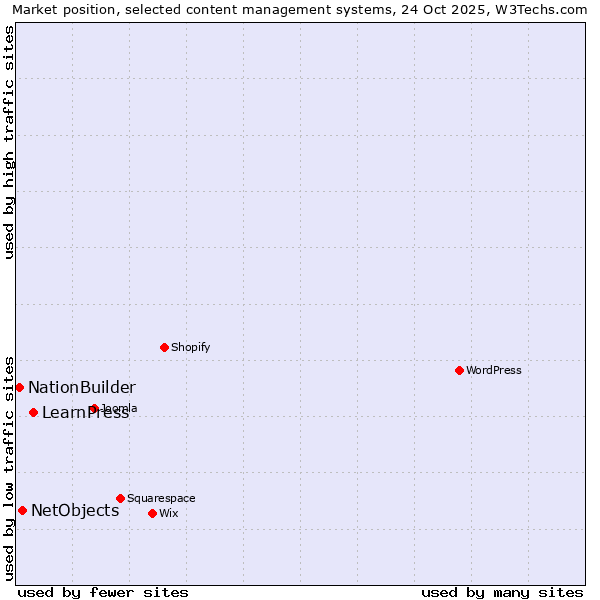 Market position of LearnPress vs. NetObjects vs. NationBuilder