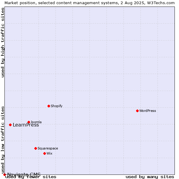 Market position of LearnPress vs. Navigate CMS