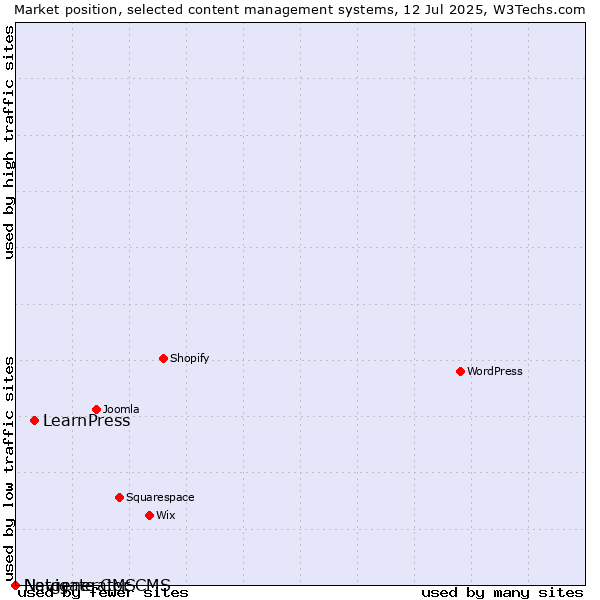 Market position of LearnPress vs. Navigate CMS vs. Netgenerator CMS