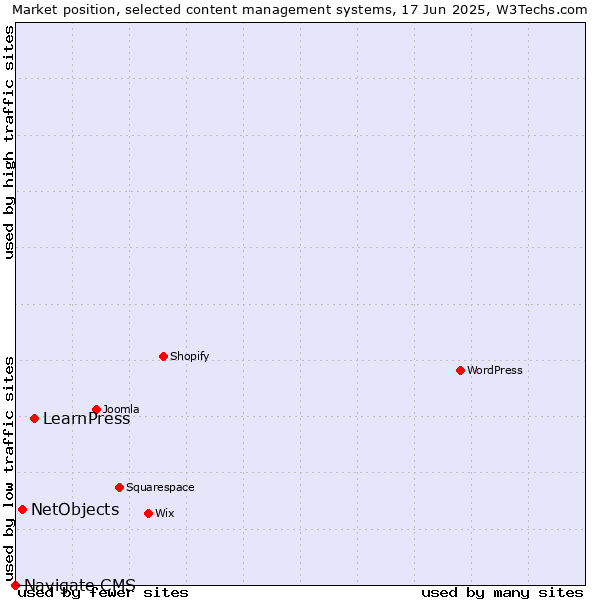 Market position of LearnPress vs. NetObjects vs. Navigate CMS