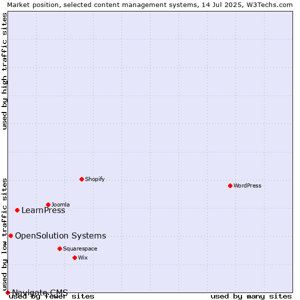 Market position of LearnPress vs. OpenSolution Systems vs. Navigate CMS