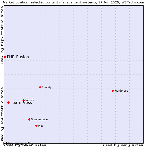 Market position of LearnPress vs. PHP-Fusion vs. Navigate CMS