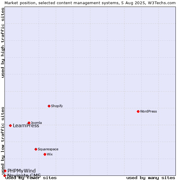 Market position of LearnPress vs. PHPMyWind vs. Navigate CMS