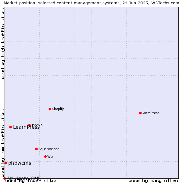 Market position of LearnPress vs. phpwcms vs. Navigate CMS