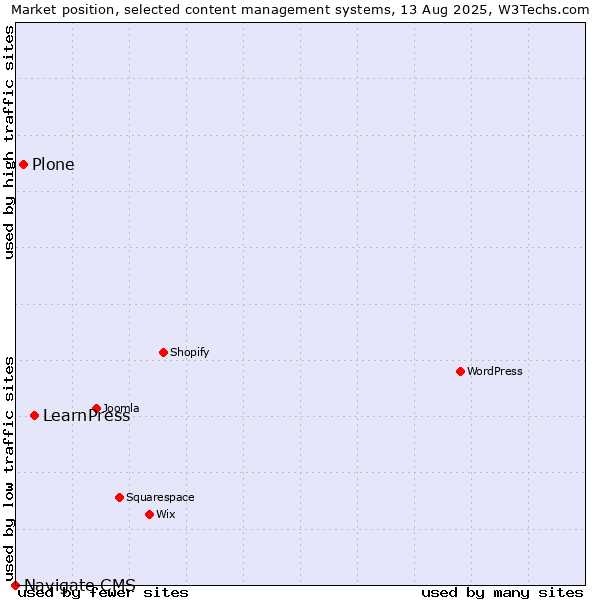 Market position of LearnPress vs. Plone vs. Navigate CMS