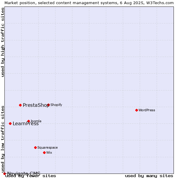 Market position of PrestaShop vs. LearnPress vs. Navigate CMS