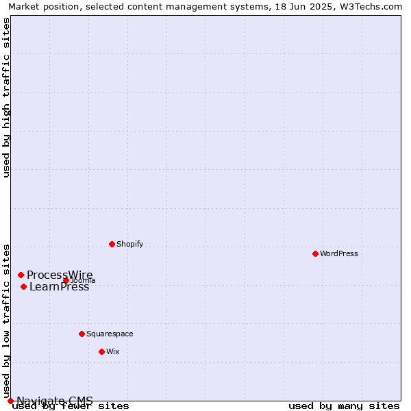 Market position of LearnPress vs. ProcessWire vs. Navigate CMS