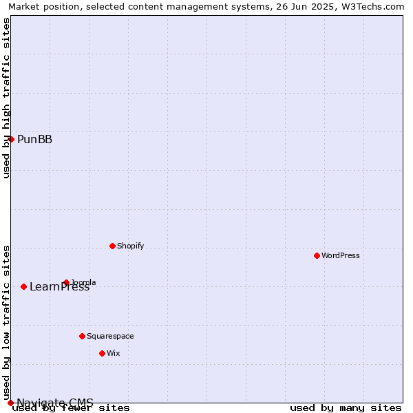 Market position of LearnPress vs. PunBB vs. Navigate CMS
