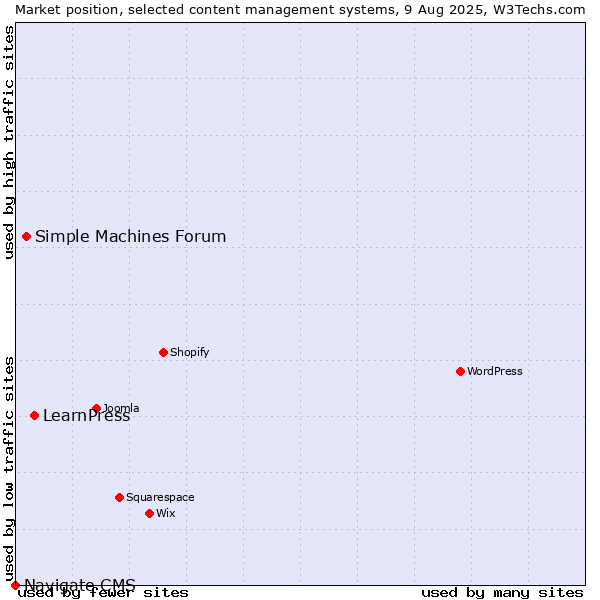 Market position of LearnPress vs. Simple Machines Forum vs. Navigate CMS