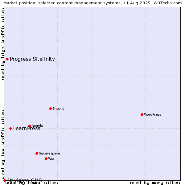 Market position of LearnPress vs. Progress Sitefinity vs. Navigate CMS