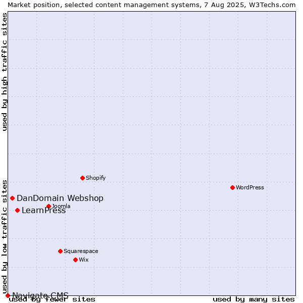 Market position of LearnPress vs. DanDomain Webshop vs. Navigate CMS