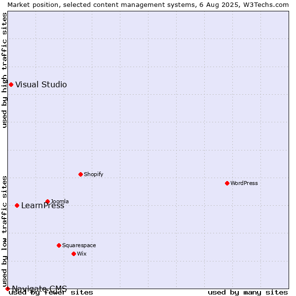 Market position of LearnPress vs. Visual Studio vs. Navigate CMS