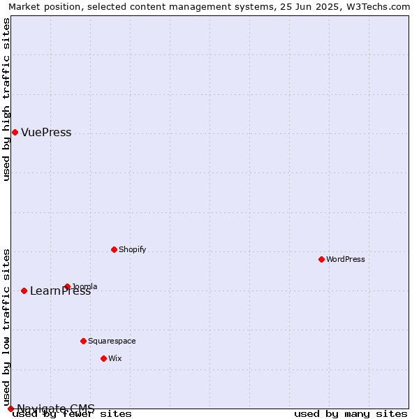 Market position of LearnPress vs. VuePress vs. Navigate CMS
