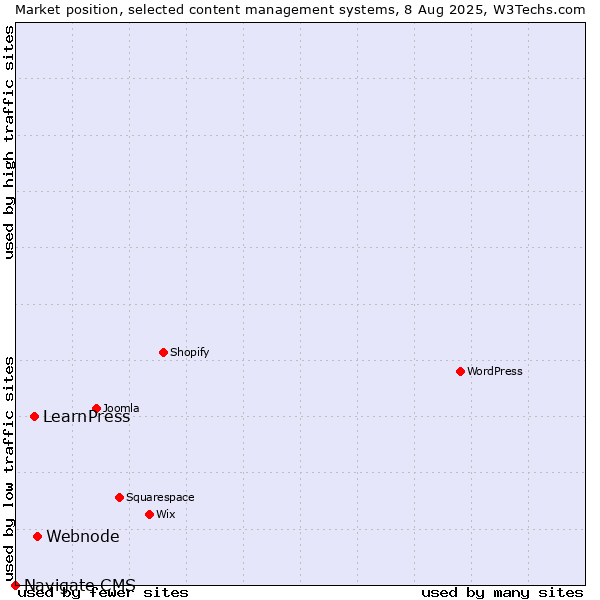 Market position of Webnode vs. LearnPress vs. Navigate CMS