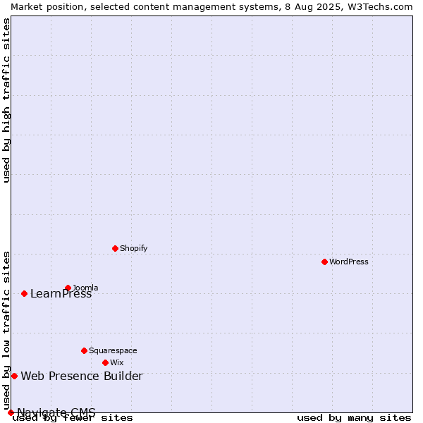 Market position of LearnPress vs. Web Presence Builder vs. Navigate CMS