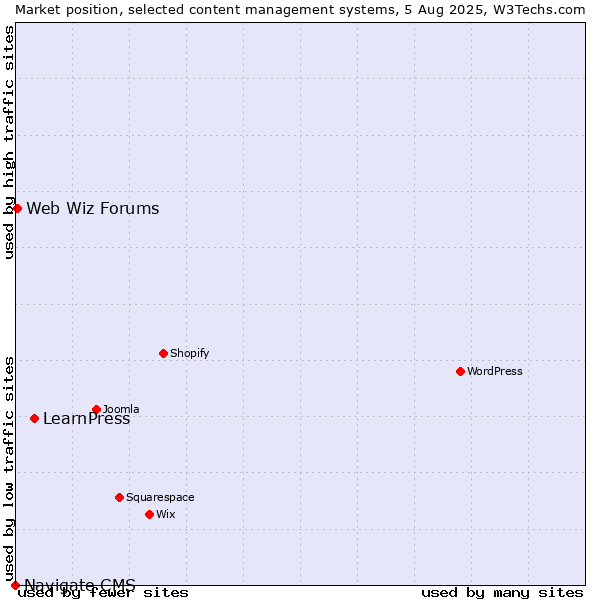 Market position of LearnPress vs. Web Wiz Forums vs. Navigate CMS