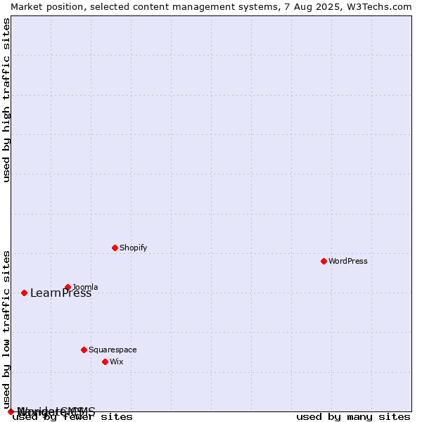 Market position of LearnPress vs. Navigate CMS vs. WonderCMS