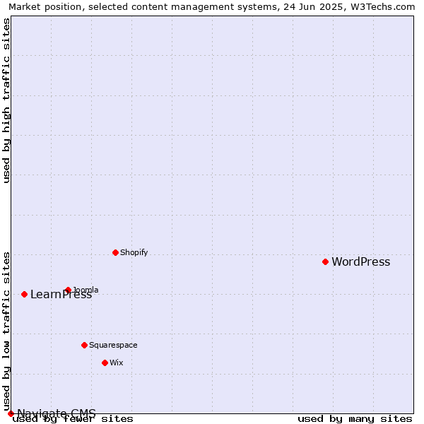 Market position of WordPress vs. LearnPress vs. Navigate CMS