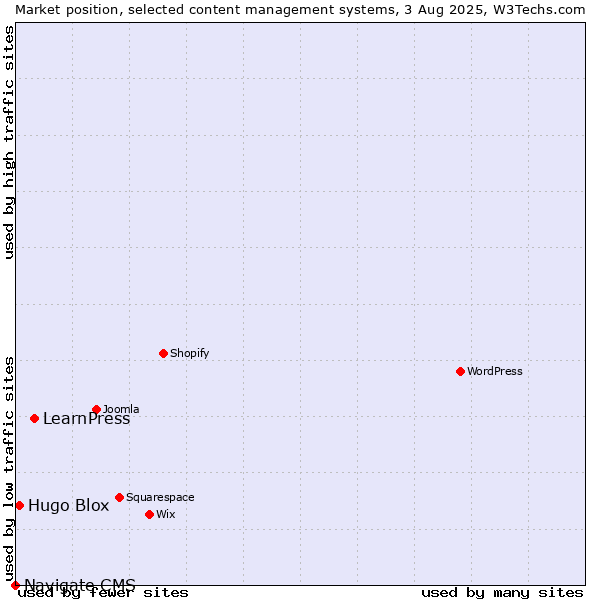 Market position of LearnPress vs. Hugo Blox vs. Navigate CMS