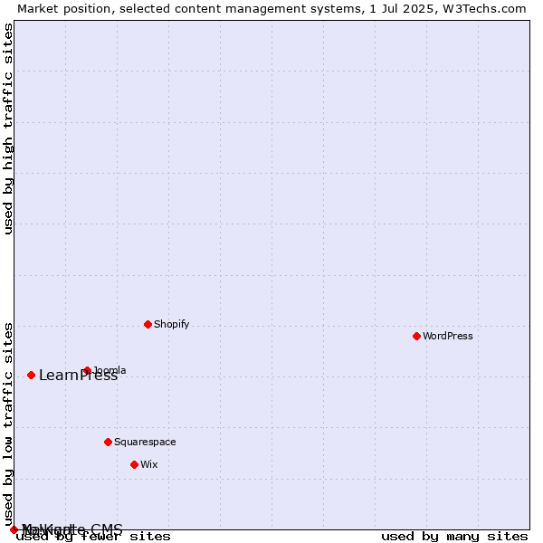 Market position of LearnPress vs. Navigate CMS vs. Yo!Kart
