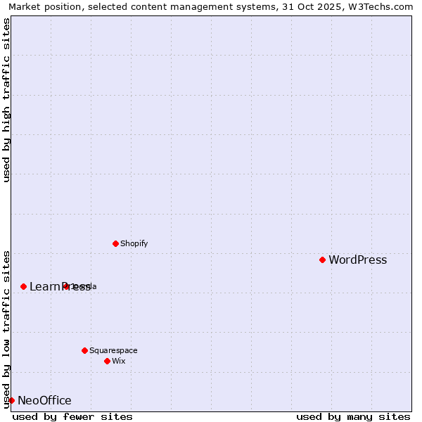 Market position of WordPress vs. LearnPress vs. NeoOffice