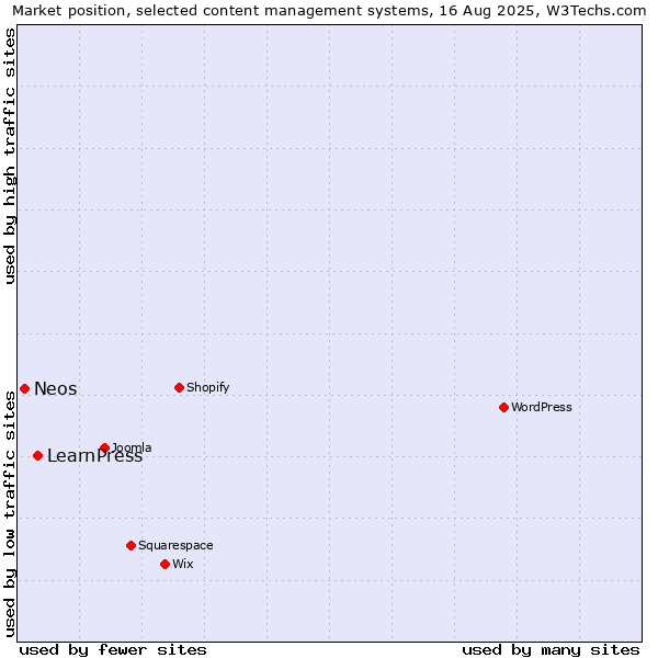 Market position of LearnPress vs. Neos