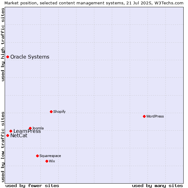 Market position of LearnPress vs. Oracle Systems vs. NetCat