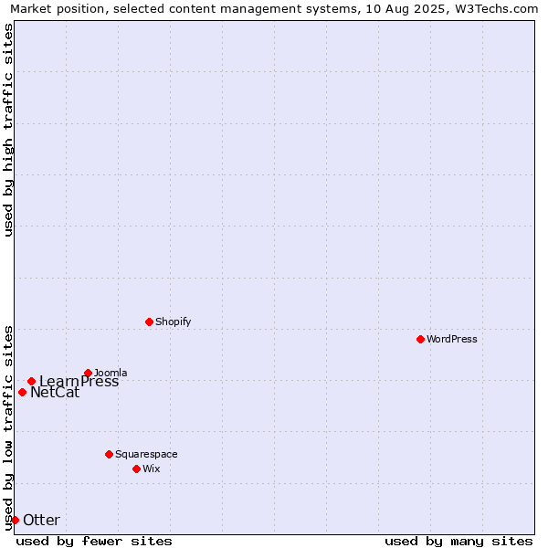 Market position of LearnPress vs. NetCat vs. Otter