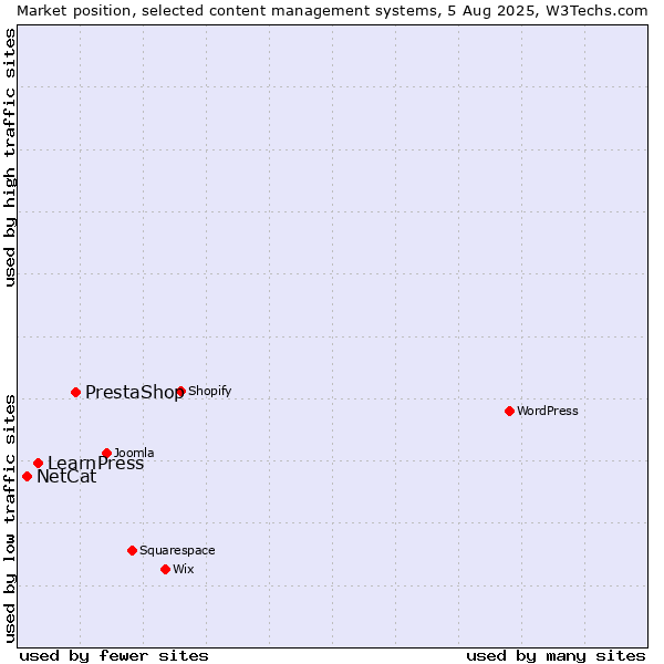 Market position of PrestaShop vs. LearnPress vs. NetCat