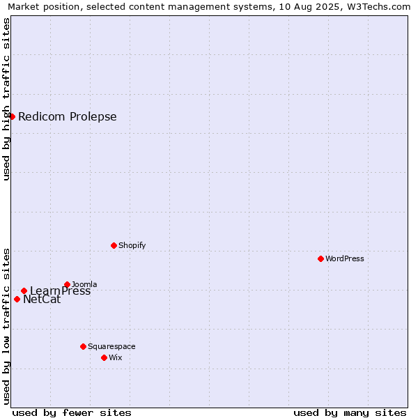 Market position of LearnPress vs. NetCat vs. Redicom Prolepse