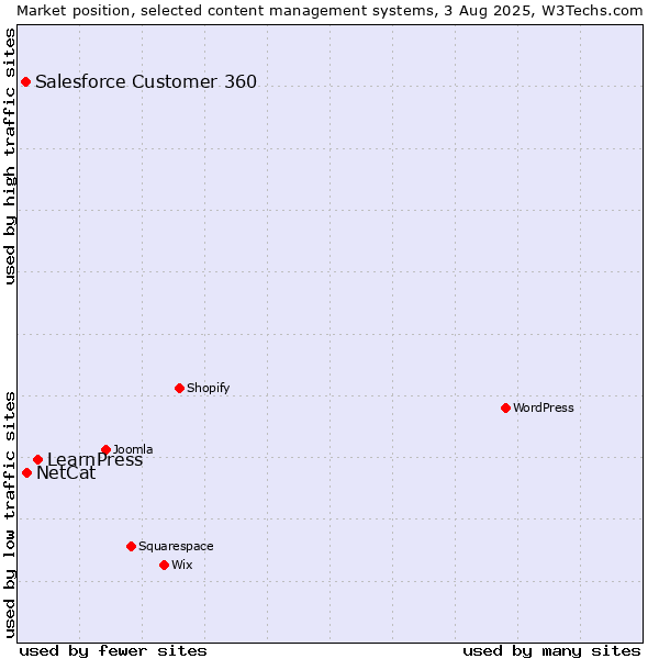 Market position of LearnPress vs. NetCat vs. Salesforce Customer 360