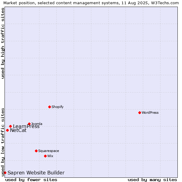Market position of LearnPress vs. NetCat vs. Sapren Website Builder